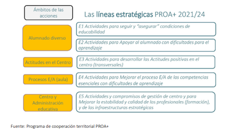 lineasestrat proa